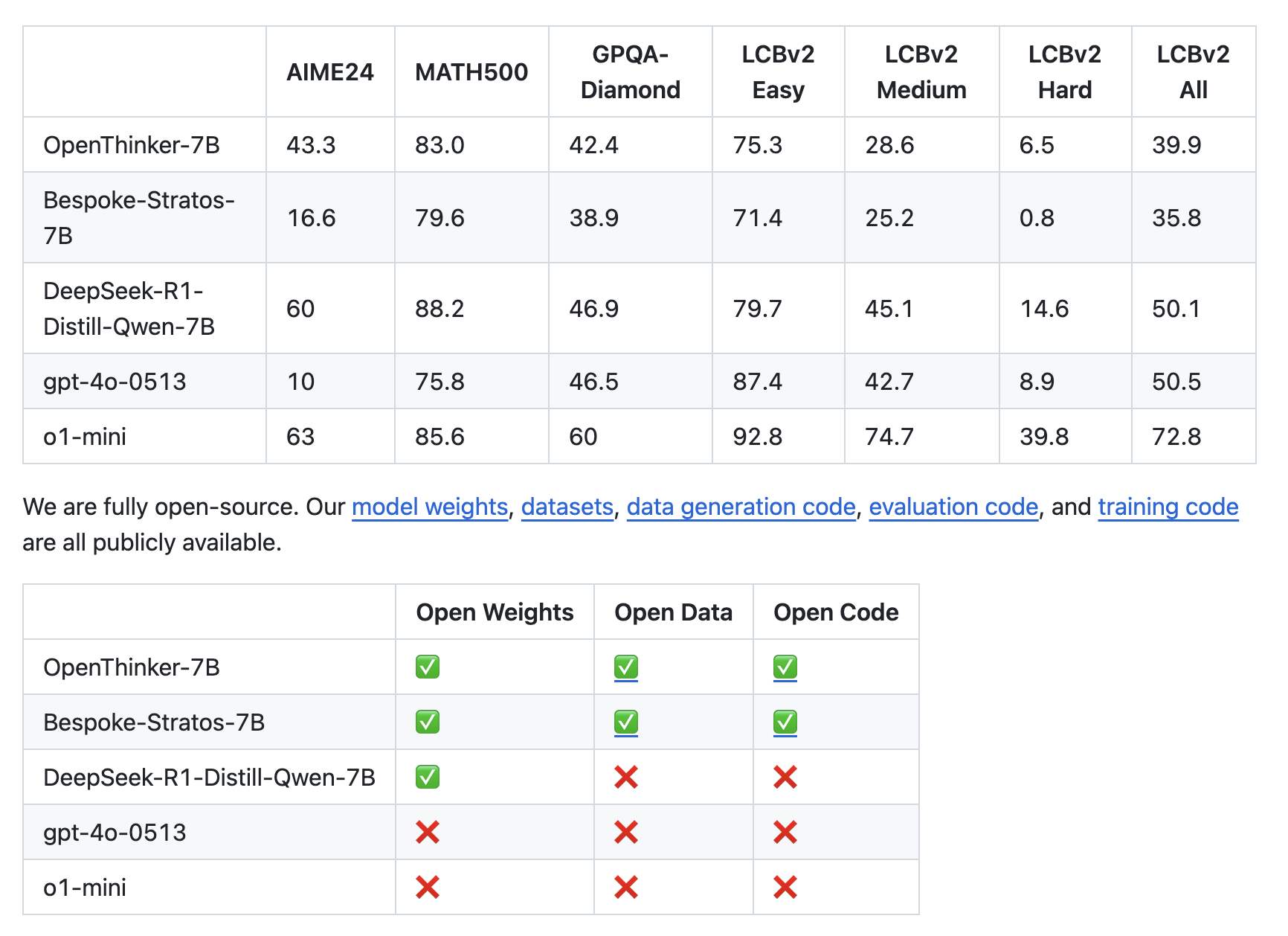 Pensamientos abiertos: una iniciativa de código abierto que avanza el razonamiento de IA con conjuntos de datos de alta calidad y modelos como OpentHoughts-114K y OpentHinker-7B